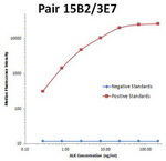 ALK Antibody in Luminex (Luminex)