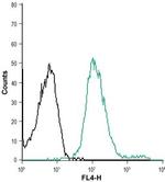 Orai1 (extracellular) Antibody in Flow Cytometry (Flow)