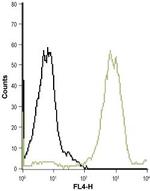 BLT1 (extracellular) Antibody in Flow Cytometry (Flow)
