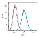 Leptin Receptor (extracellular) Antibody in Flow Cytometry (Flow)