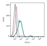 Beta 2 Na+/K+ ATPase (extracellular) Antibody in Flow Cytometry (Flow)