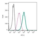 TREM2 (extracellular) Antibody in Flow Cytometry (Flow)