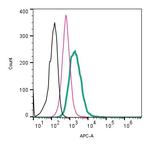 TREM2 (extracellular) Antibody in Flow Cytometry (Flow)