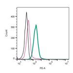 ADAM23 (extracellular) Antibody in Flow Cytometry (Flow)
