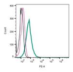 Robo3 (extracellular) Antibody in Flow Cytometry (Flow)