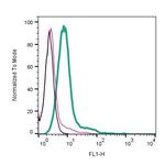 MEGF10 (extracellular) Antibody in Flow Cytometry (Flow)