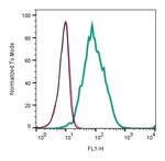 CD81 (extracellular) Antibody in Flow Cytometry (Flow)