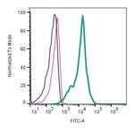 CD81 (extracellular) Antibody in Flow Cytometry (Flow)