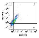 CD81 (extracellular) Antibody in Flow Cytometry (Flow)