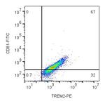 CD81 (extracellular) Antibody in Flow Cytometry (Flow)
