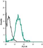 p75 NGF Receptor (extracellular) Antibody in Flow Cytometry (Flow)