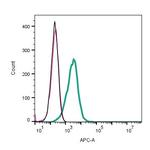 CD157/BST1 (extracellular) Antibody in Flow Cytometry (Flow)