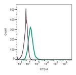 CD38 (extracellular) Antibody in Flow Cytometry (Flow)