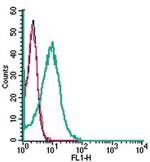 ASCT2/SLC1A5 (extracellular) Antibody in Flow Cytometry (Flow)
