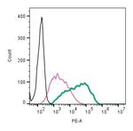 ASCT2/SLC1A5 (extracellular) Antibody in Flow Cytometry (Flow)