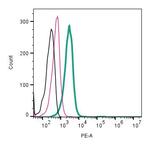 ASCT2/SLC1A5 (extracellular) Antibody in Flow Cytometry (Flow)