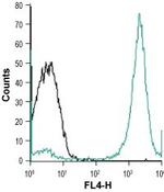 NIPAL4 (extracellular) Antibody in Flow Cytometry (Flow)