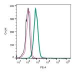 SLC3A2 (CD98) (extracellular) Antibody in Flow Cytometry (Flow)