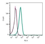 SLC3A2 (CD98) (extracellular) Antibody in Flow Cytometry (Flow)