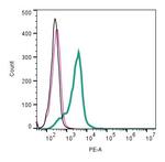 Opsin 3 (extracellular) Antibody in Flow Cytometry (Flow)