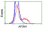 AP2M1 Antibody in Flow Cytometry (Flow)