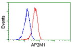 AP2M1 Antibody in Flow Cytometry (Flow)