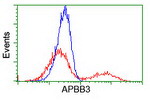 APBB3 Antibody in Flow Cytometry (Flow)
