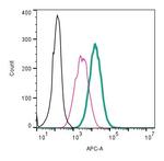 Piezo1 (extracellular) Antibody in Flow Cytometry (Flow)