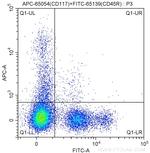 CD117 Antibody in Flow Cytometry (Flow)