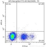 CD117 Antibody in Flow Cytometry (Flow)