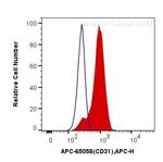 CD31 Antibody in Flow Cytometry (Flow)