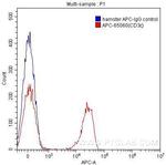 CD3 Epsilon Antibody in Flow Cytometry (Flow)