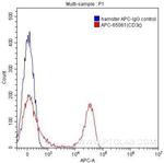 CD3 Epsilon Antibody in Flow Cytometry (Flow)