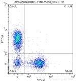 CD40 Antibody in Flow Cytometry (Flow)