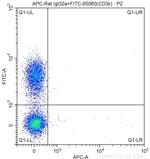 CD40 Antibody in Flow Cytometry (Flow)