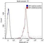 CD44 Antibody in Flow Cytometry (Flow)