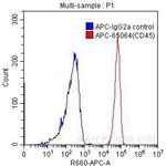 CD45 Antibody in Flow Cytometry (Flow)