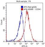 CD54 Antibody in Flow Cytometry (Flow)