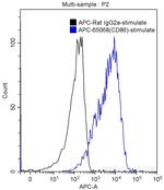 CD86 Antibody in Flow Cytometry (Flow)