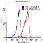 CD95 Antibody in Flow Cytometry (Flow)
