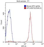 CD45.2 Antibody in Flow Cytometry (Flow)