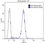 CD54 (ICAM-1) Antibody in Flow Cytometry (Flow)