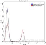 CD3 Antibody in Flow Cytometry (Flow)