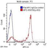Ly-6G Antibody in Flow Cytometry (Flow)