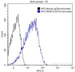 PD-L1 (B7-H1) Antibody in Flow Cytometry (Flow)