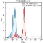 CD11c Antibody in Flow Cytometry (Flow)