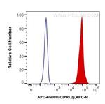 CD90.2 Antibody in Flow Cytometry (Flow)