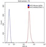 CD45.1 Antibody in Flow Cytometry (Flow)