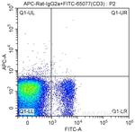 CD127 (IL-7Ra) Antibody in Flow Cytometry (Flow)