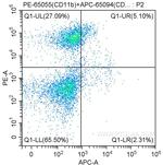 CD117 (c-Kit) Antibody in Flow Cytometry (Flow)